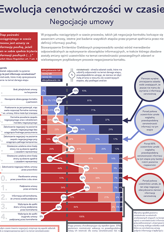 Infografika Ewolucja Cenotwórczości w czasie- negocjacje umowy